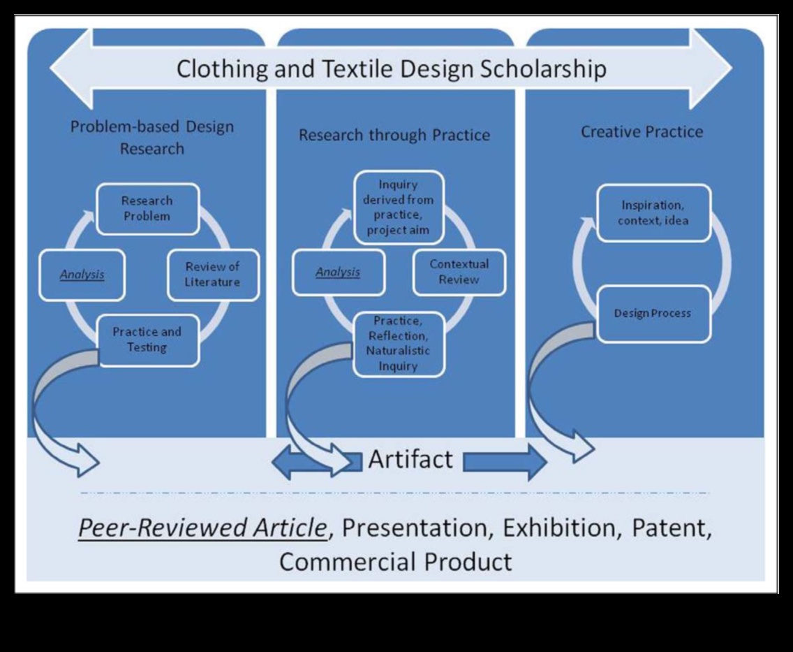 הערכות יצירתיות: אמנות חקר העיצוב באמצעות ביקורת