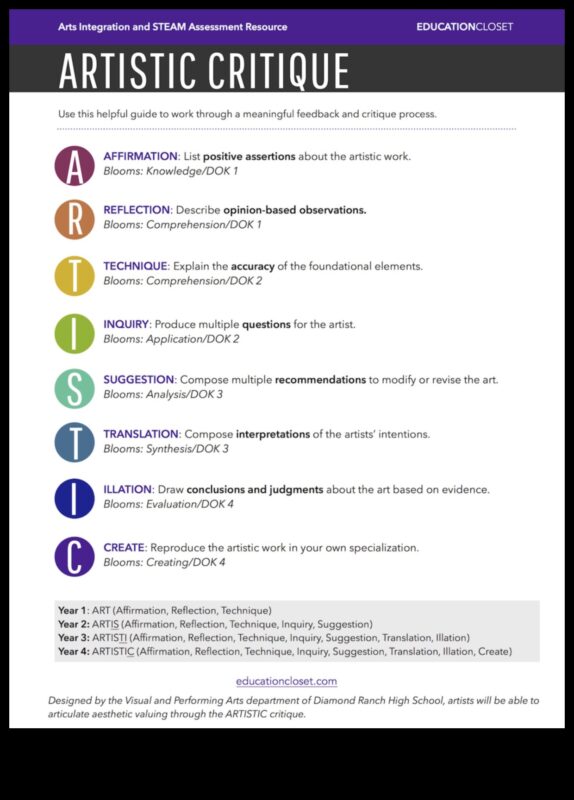 הערכות יצירתיות: אמנות חקר העיצוב באמצעות ביקורת
