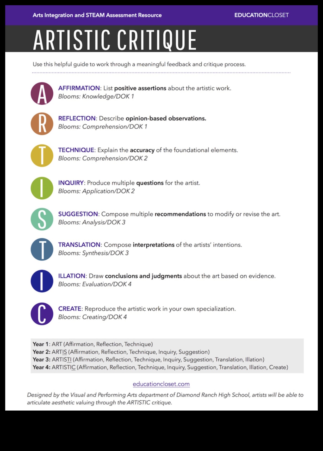 הערכות יצירתיות: אמנות חקר העיצוב באמצעות ביקורת